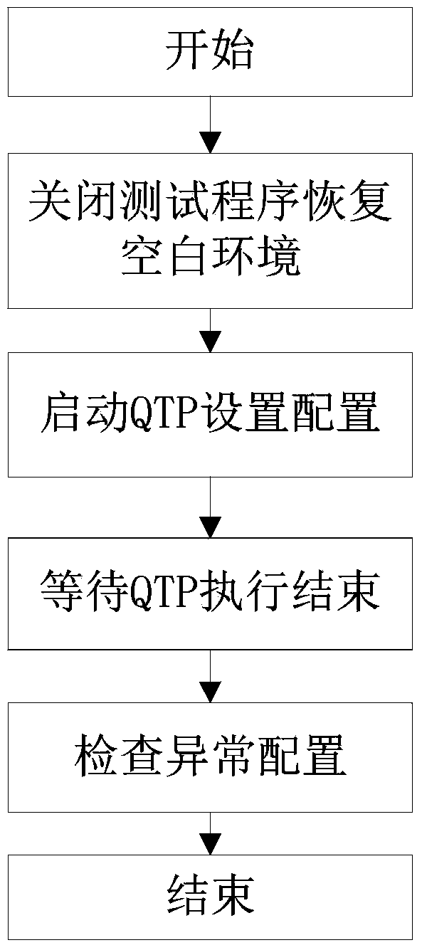 Recovery method for exceptions during automation execution