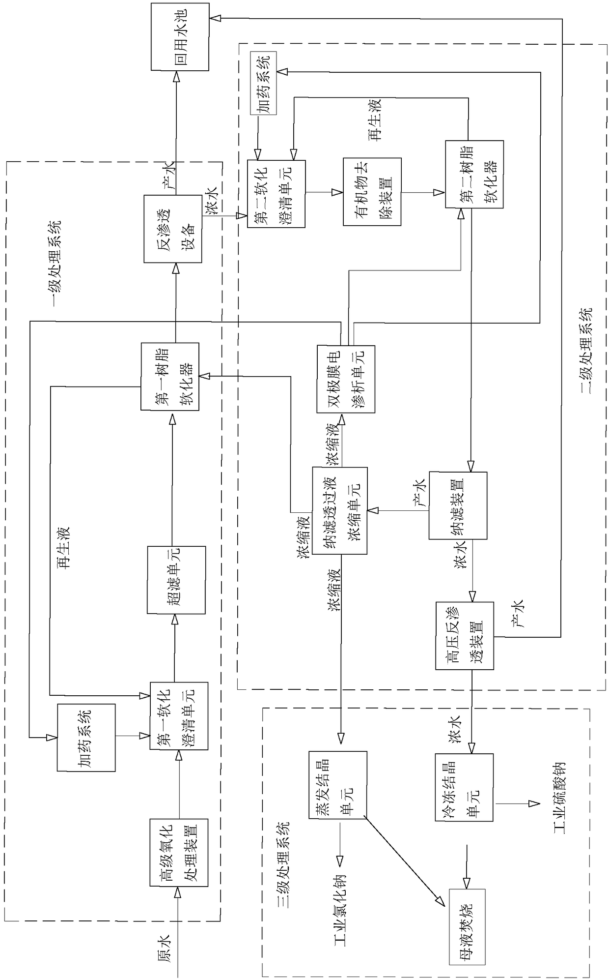 Treatment method for recycling high-hardness and high-salinity waste water