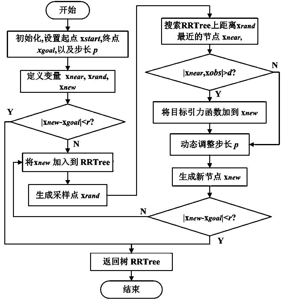 Water surface unmanned boat path planning method based on improved RRT algorithm