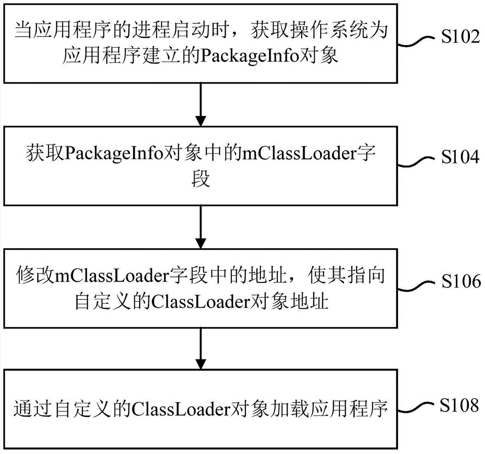 Application program loading method and device and mobile terminal