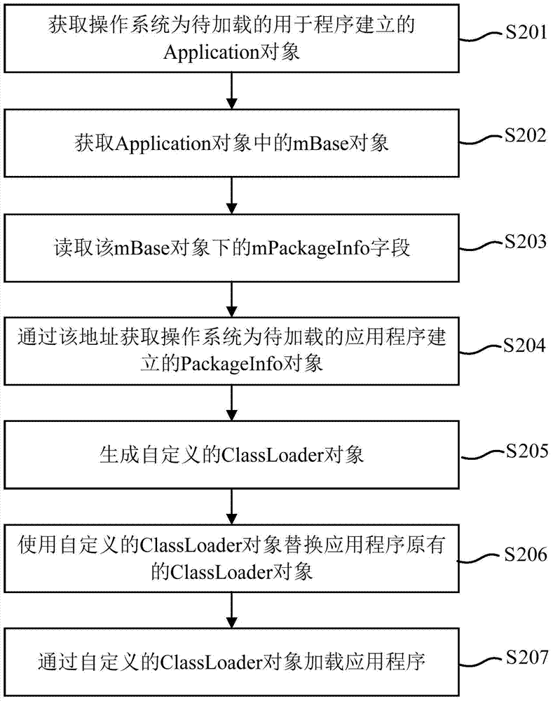 Application program loading method and device and mobile terminal