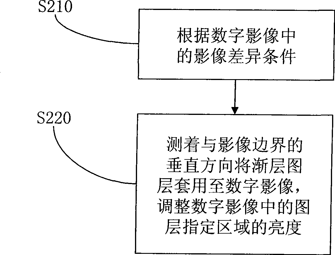 Method for processing gradual layered mirror of digital image