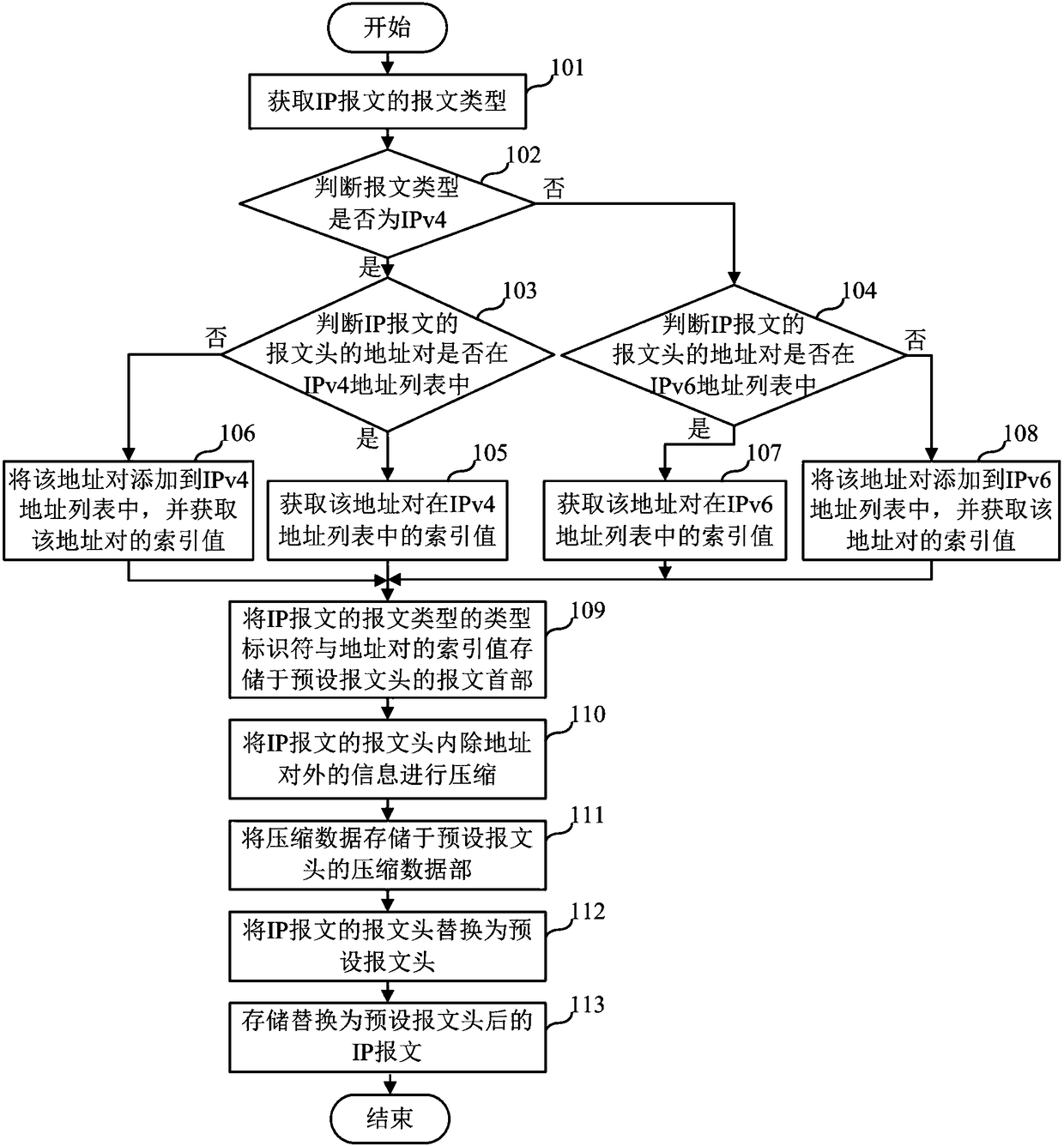 IP message processing method and apparatus