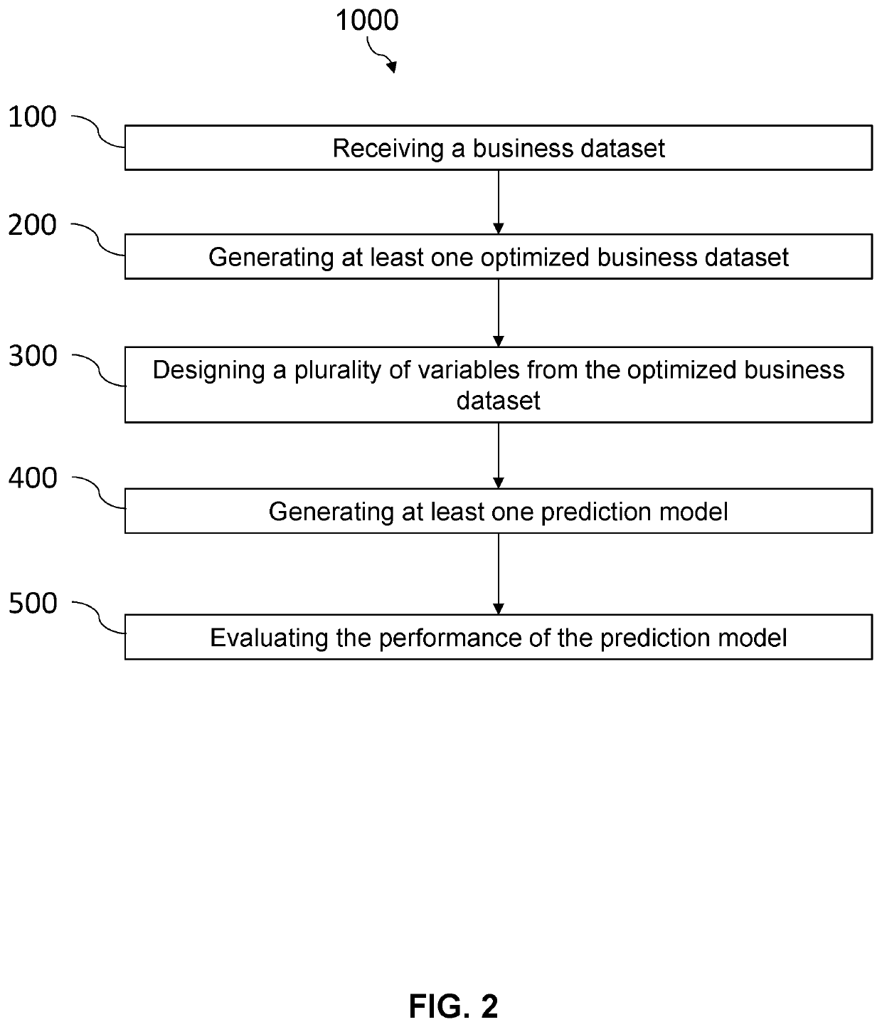 Method and system for designing a prediction model