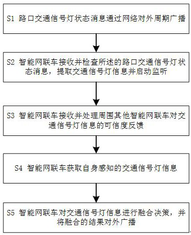 Traffic signal lamp information fusion decision-making method for intelligent network connection vehicle