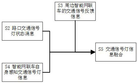 Traffic signal lamp information fusion decision-making method for intelligent network connection vehicle