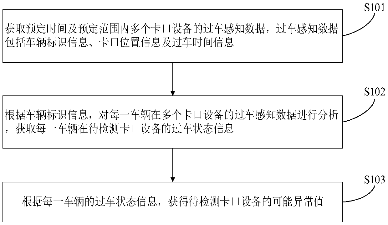 Bayonet equipment anomaly detection method and equipment and computer storage medium