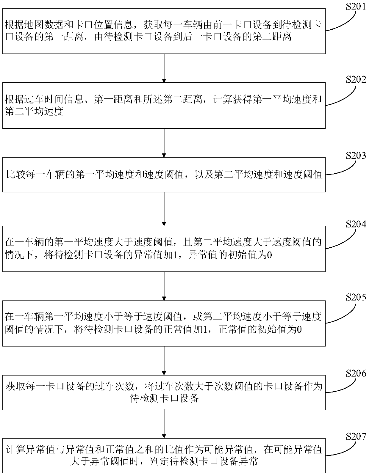 Bayonet equipment anomaly detection method and equipment and computer storage medium