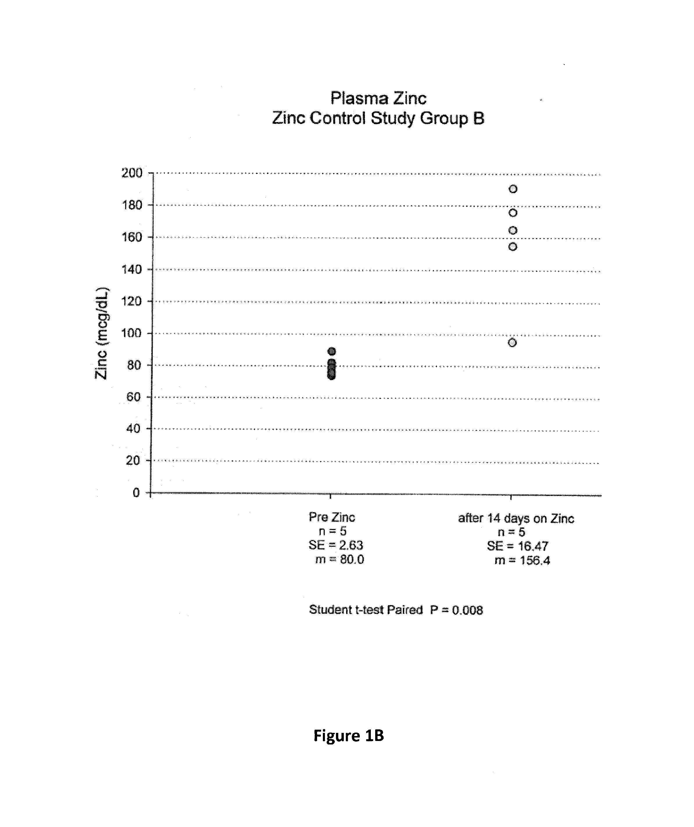 Compositions and Methods for the Prevention of Esophageal Cancer