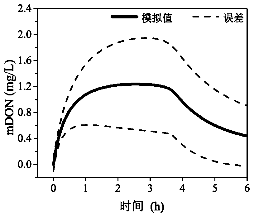 Prediction model for microorganism-derived dissolved organic nitrogen in sewage and application of prediction model