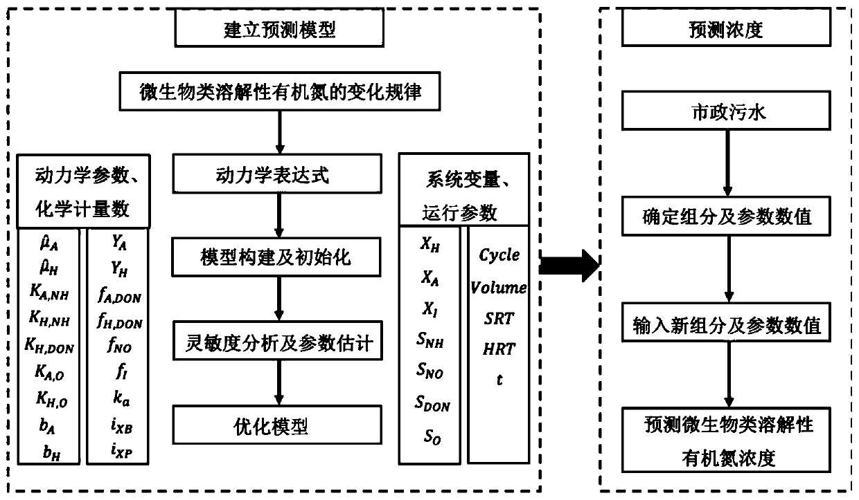 Prediction model for microorganism-derived dissolved organic nitrogen in sewage and application of prediction model