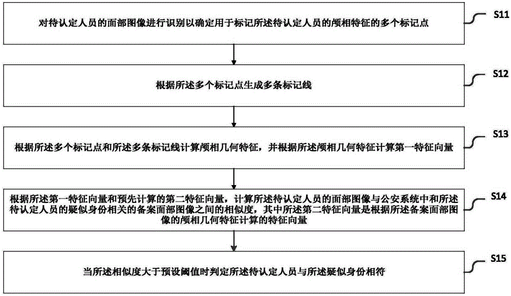 Method and system for carrying out same identification on personal identity on basis of phrenological geometrical characteristics