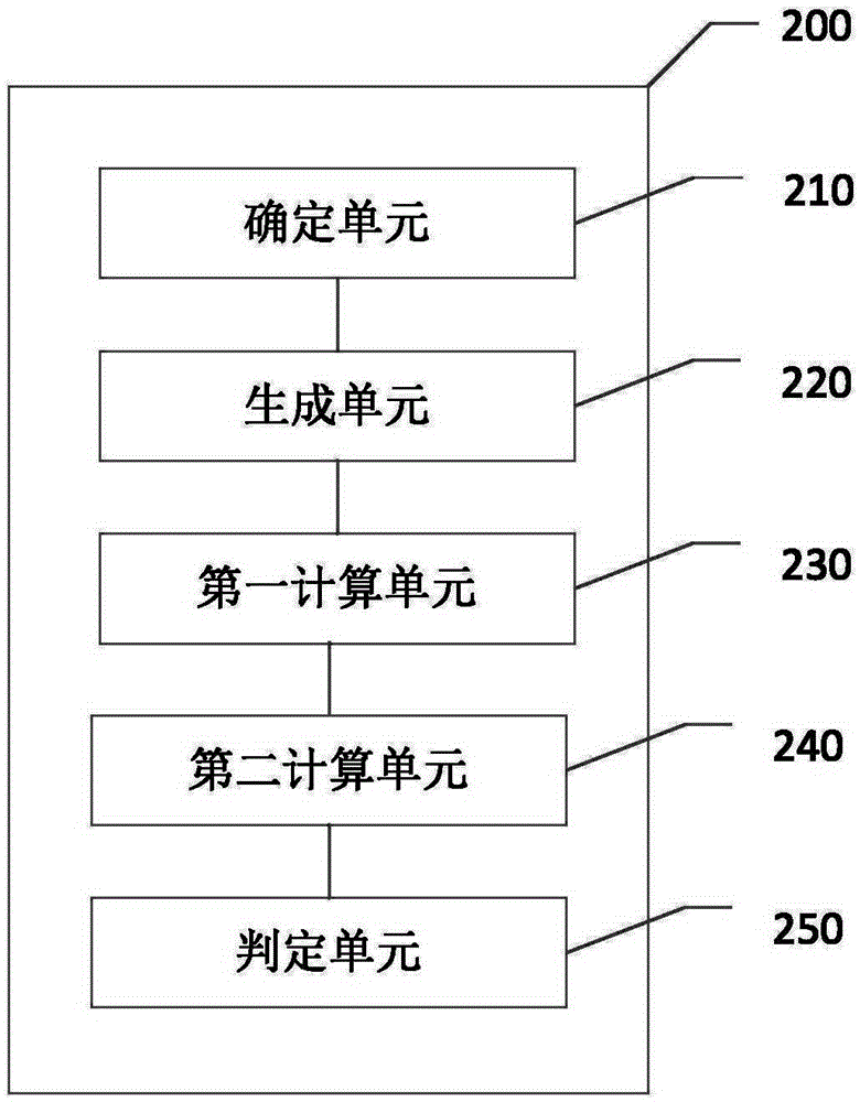 Method and system for carrying out same identification on personal identity on basis of phrenological geometrical characteristics