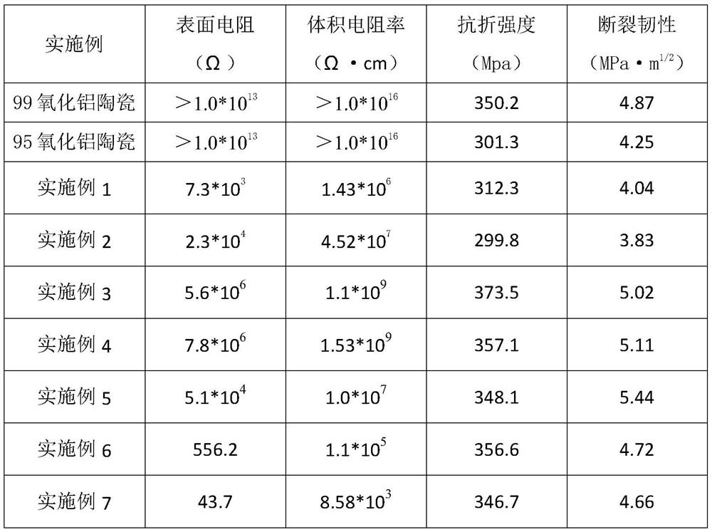 A kind of preparation method of graphene conductive alumina ceramics