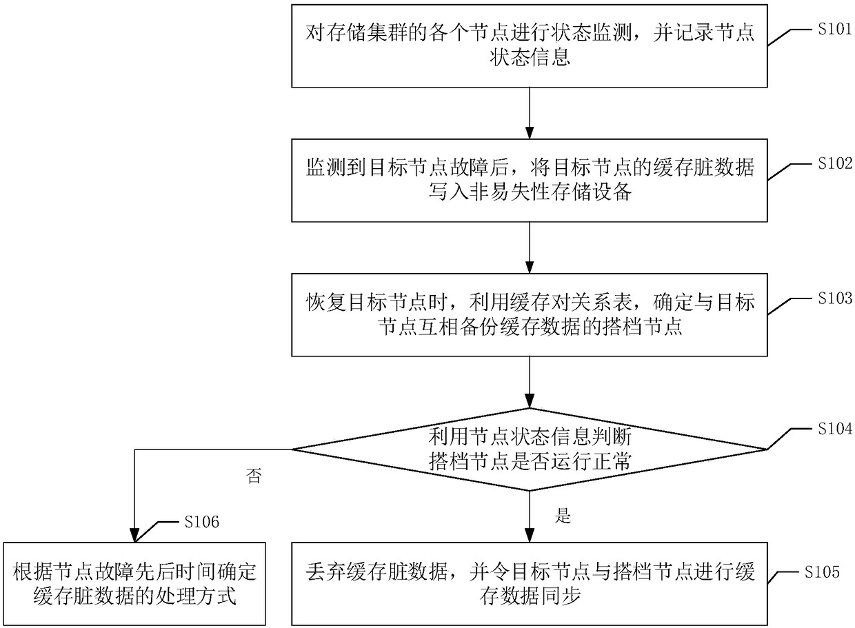 Cache data processing method, device and equipment and readable storage medium