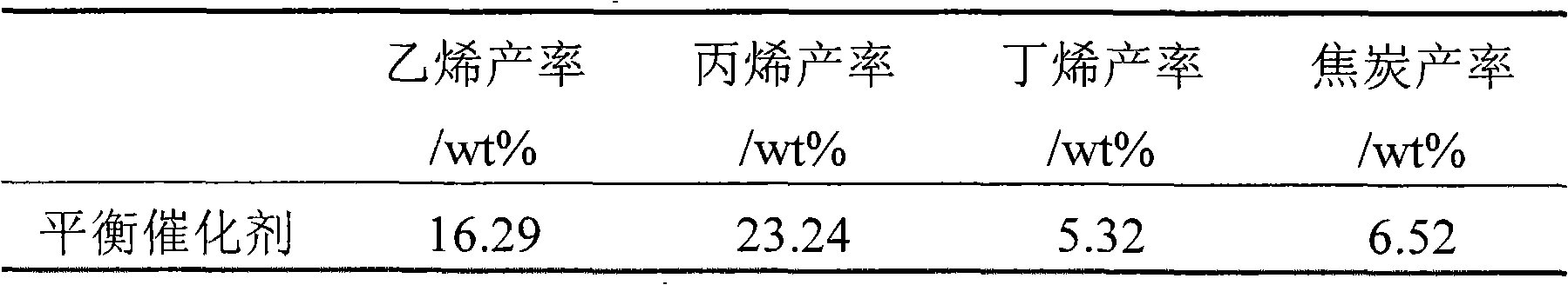 Catalyst for preparing low-carbon olefine by catalytic cracking using fluidized-bed and preparation method and use thereof