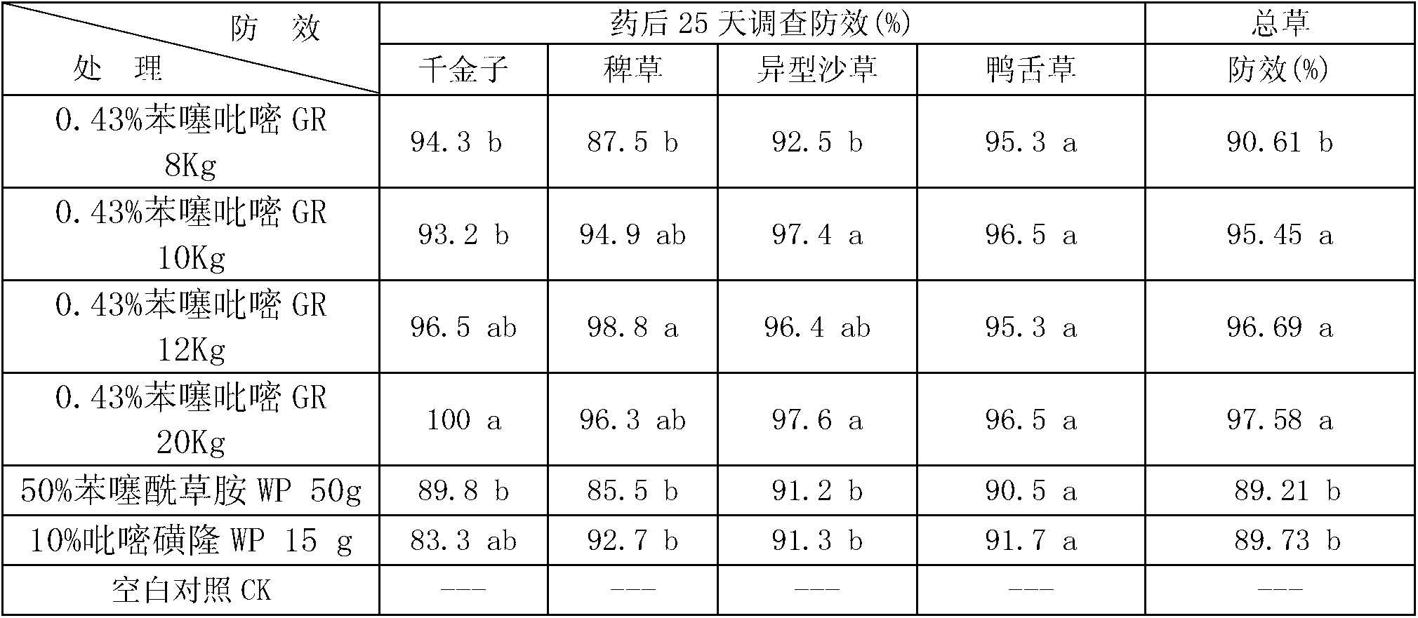 Pyridine.benzene thiamethoxam acyl fertilizer and production method thereof