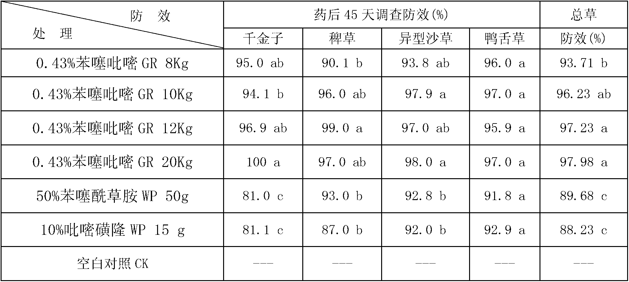 Pyridine.benzene thiamethoxam acyl fertilizer and production method thereof