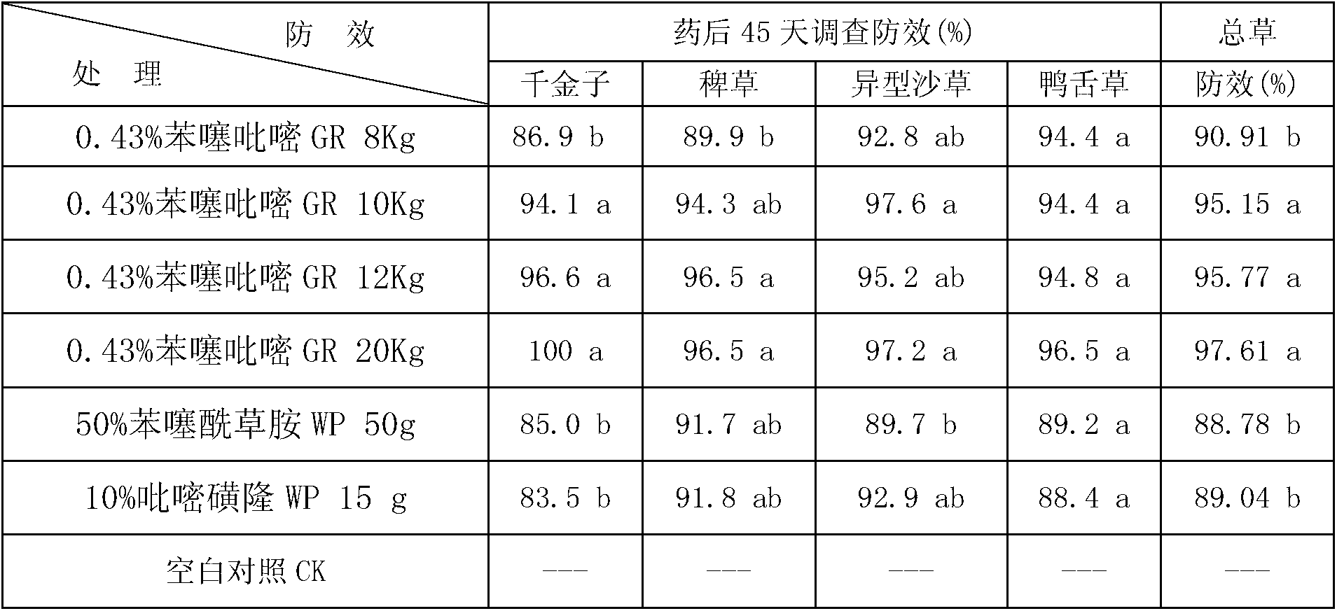 Pyridine.benzene thiamethoxam acyl fertilizer and production method thereof