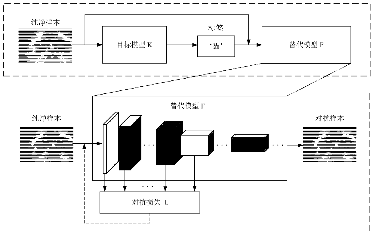 Label-independent cross-task adversarial sample generation method