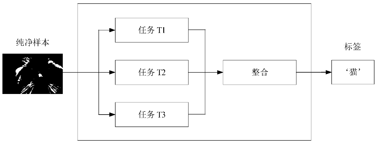 Label-independent cross-task adversarial sample generation method