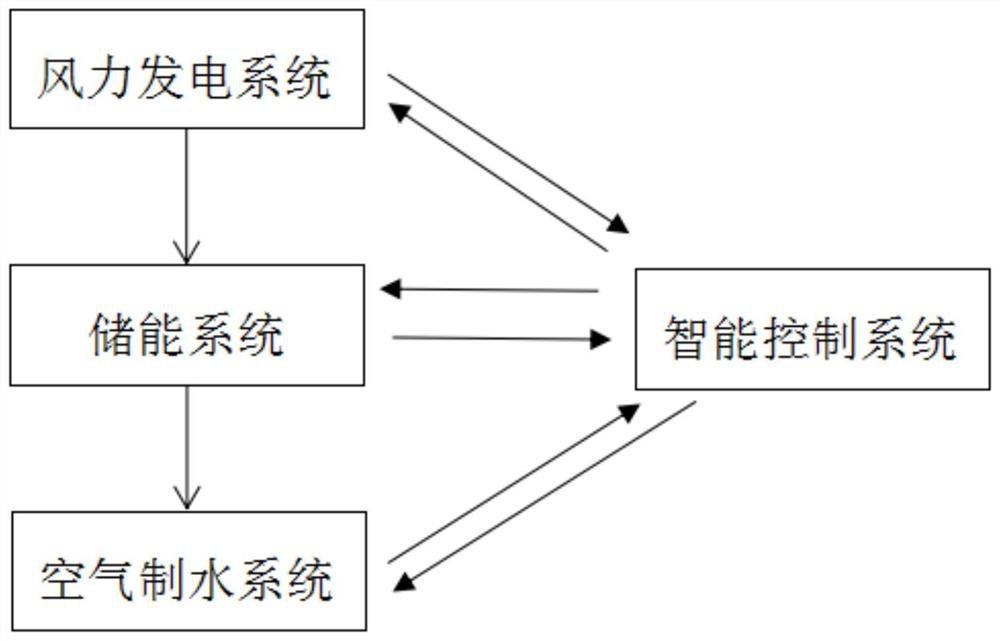 Intelligent wind power water production system based on wind power generation