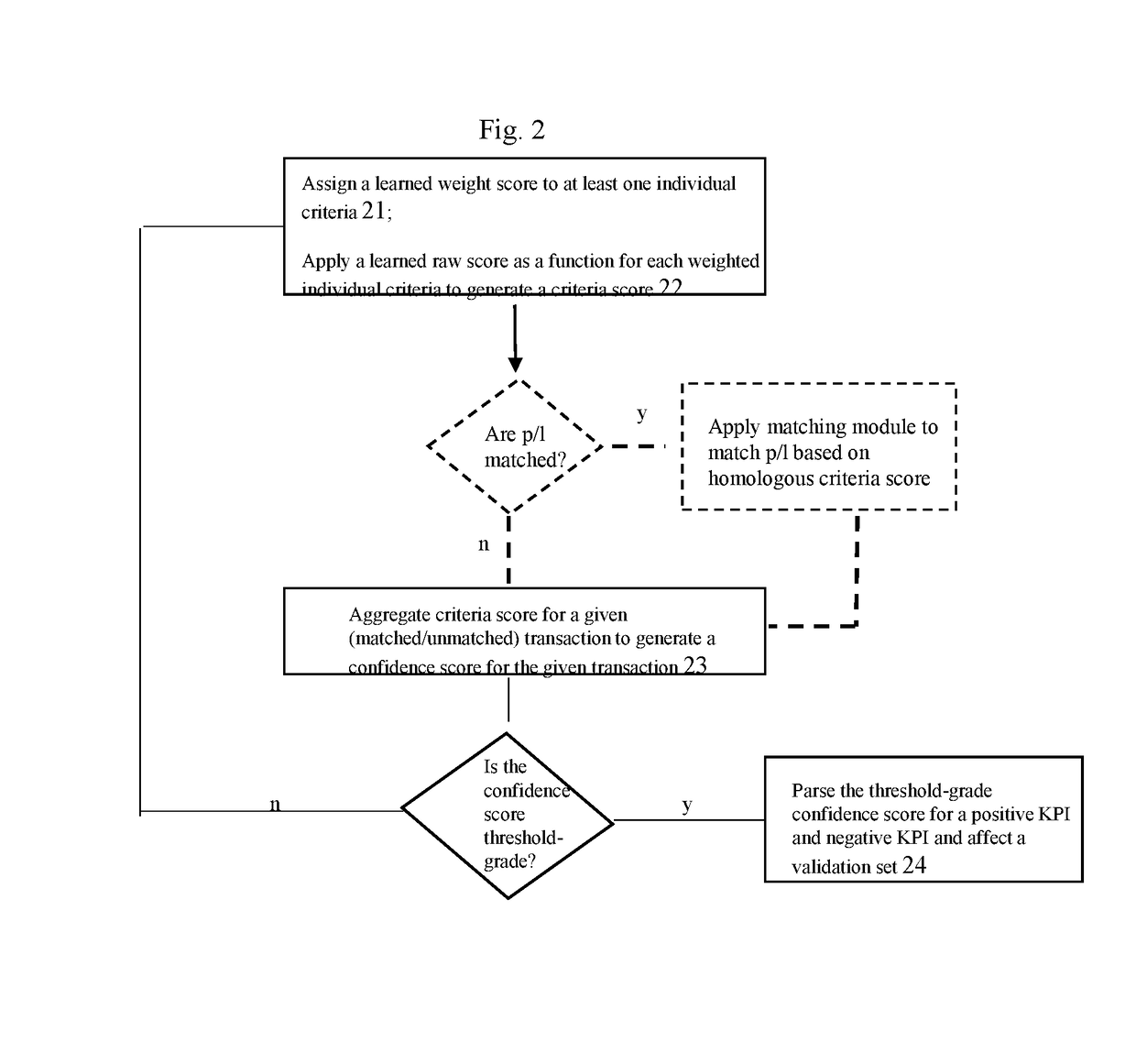 System and Method for a Dynamic Set of Validation Check-Points in Real Property Transactions Based on Score Parsing