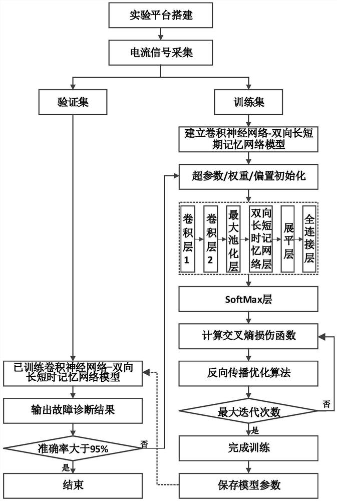 AC motor bearing fault diagnosis method adopting convolutional neural network and bidirectional long-short term memory network