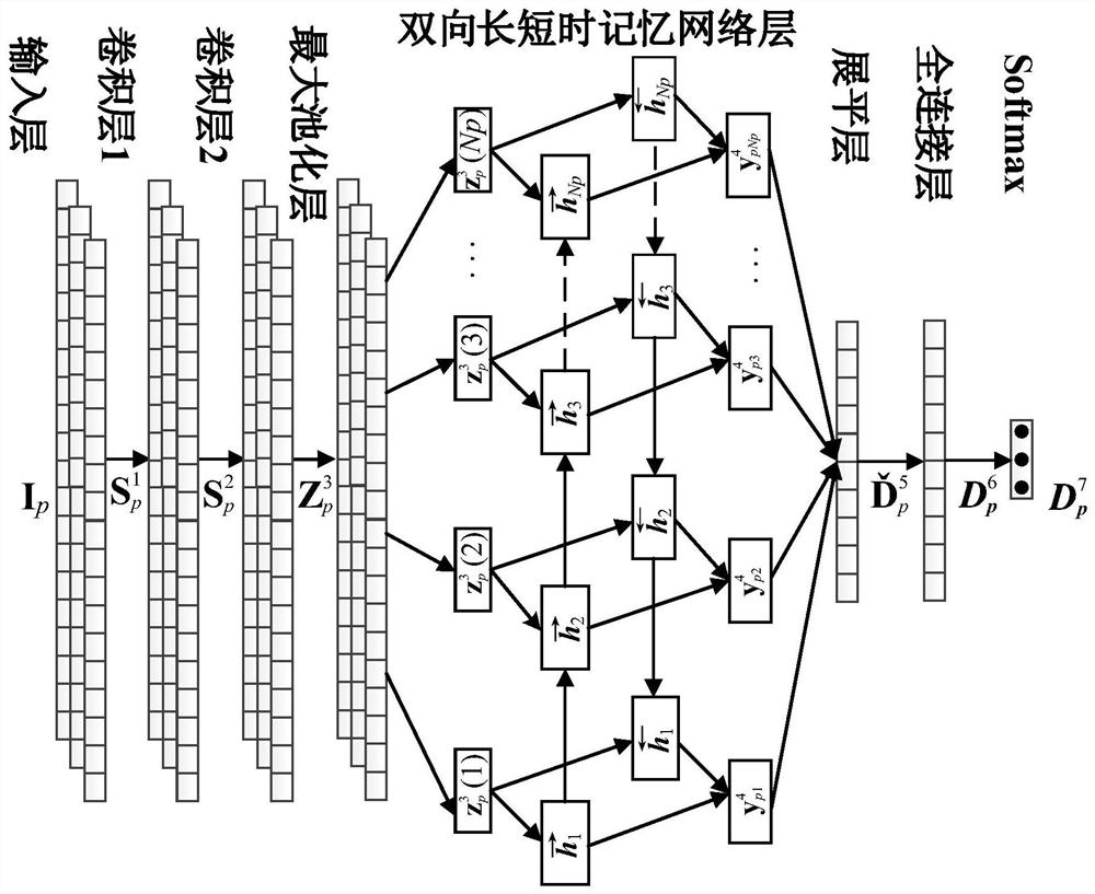 AC motor bearing fault diagnosis method adopting convolutional neural network and bidirectional long-short term memory network