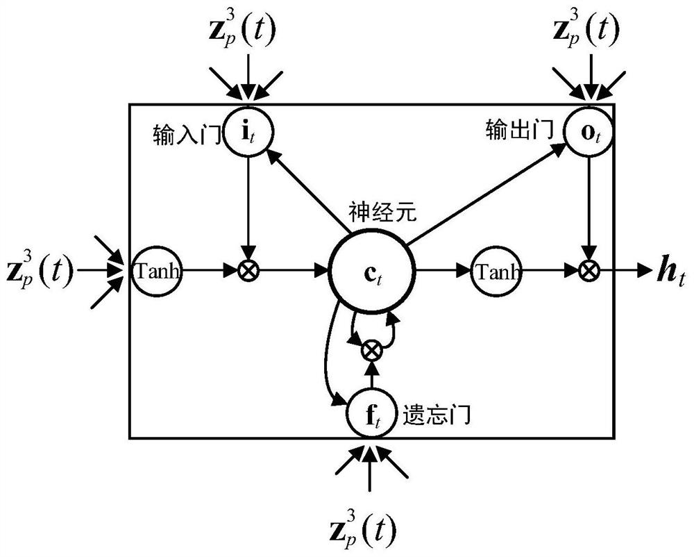 AC motor bearing fault diagnosis method adopting convolutional neural network and bidirectional long-short term memory network