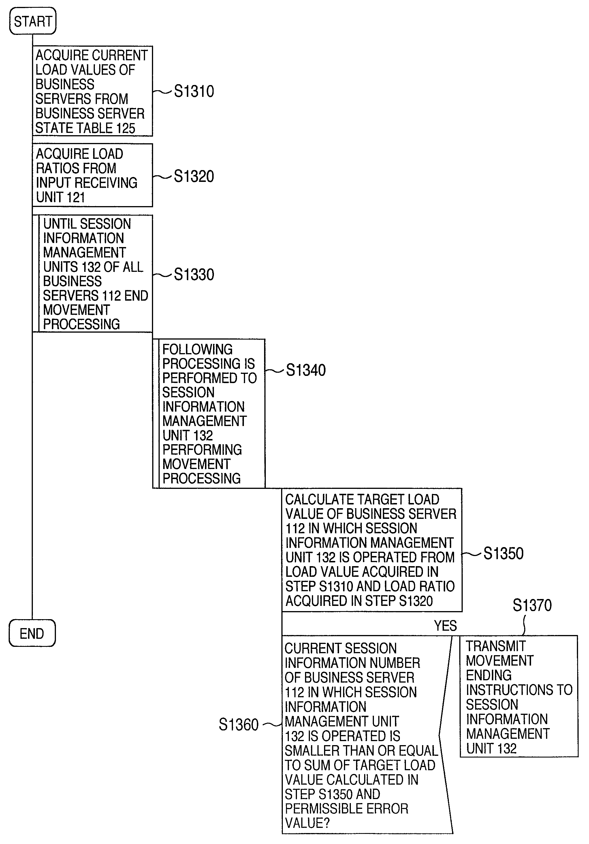 Load balancing method and system