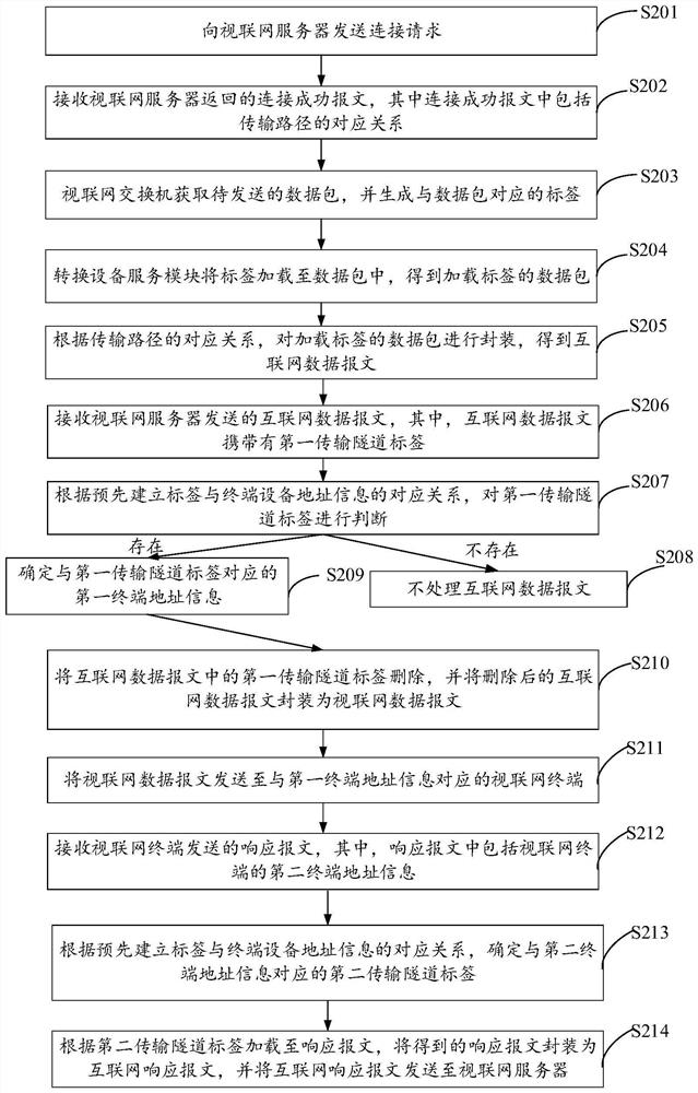 Data transmission method and device, terminal equipment and storage medium