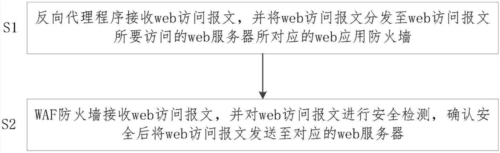 Protection device and method for web servers