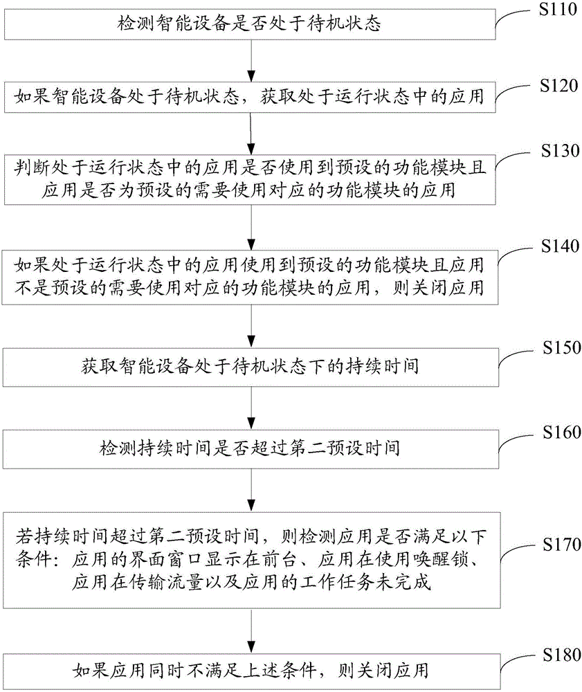 Application control method and apparatus for intelligent device in standby state