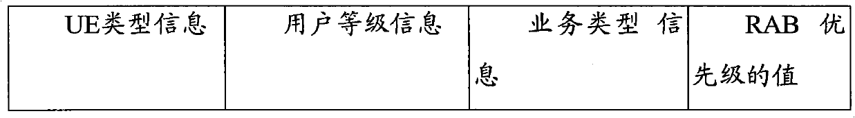 Method and device for providing differentiated service for UE (User Equipment)