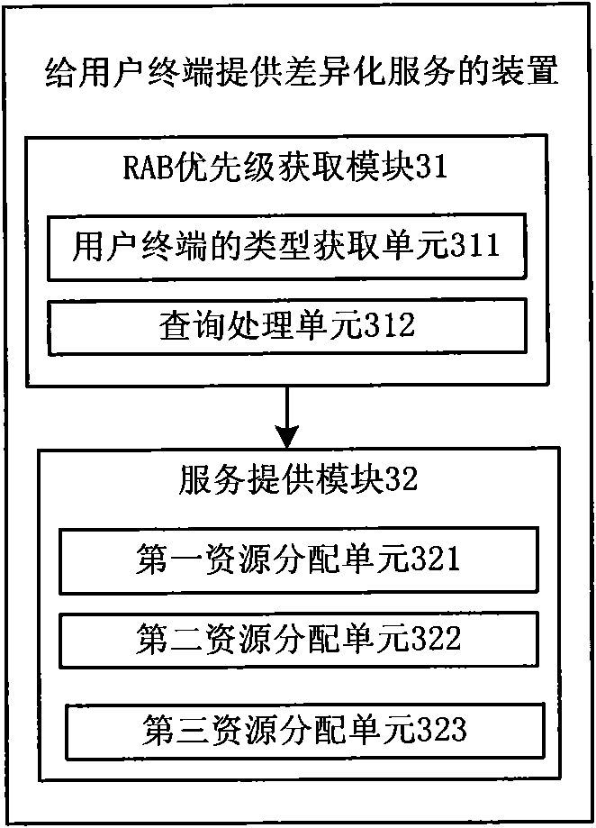 Method and device for providing differentiated service for UE (User Equipment)