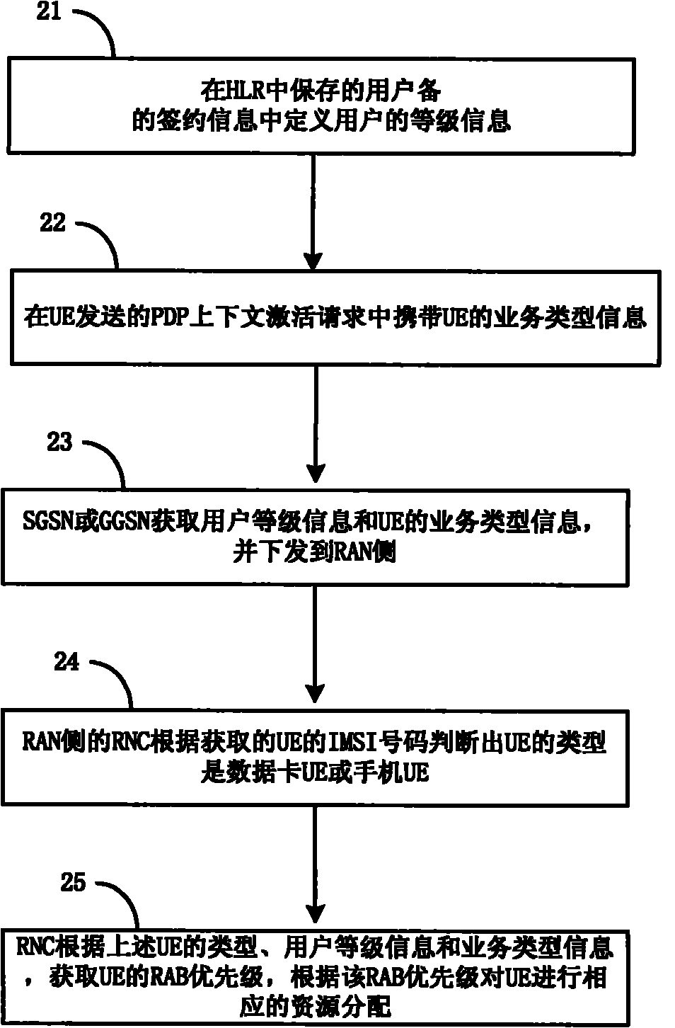 Method and device for providing differentiated service for UE (User Equipment)