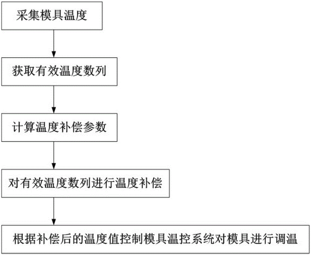 Adaptive control method of die temperature