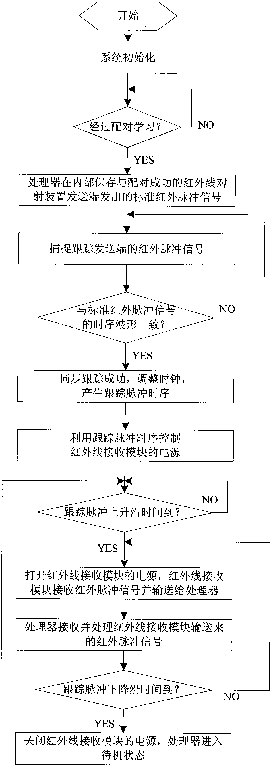 Method for processing infrared pulse received by receiving terminal of infrared ray corresponding emission device