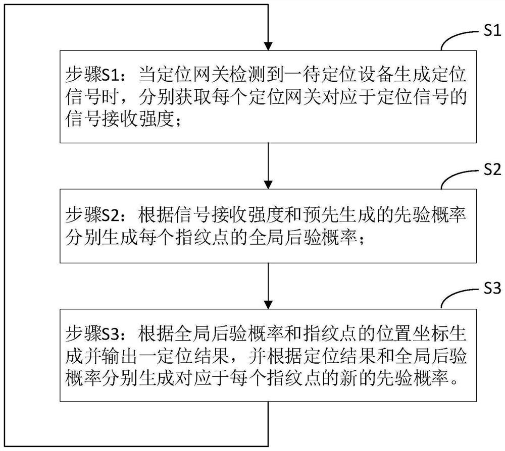 Indoor positioning method based on RSSI fingerprints