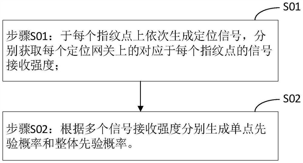 Indoor positioning method based on RSSI fingerprints