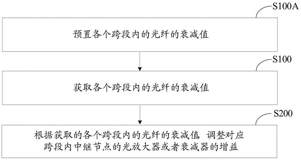 Automatic power adjusting method and device in optical fiber communication system