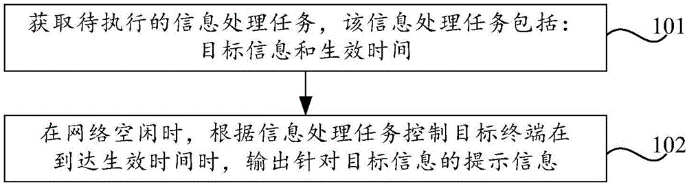 Notification message prompting methods and apparatuses