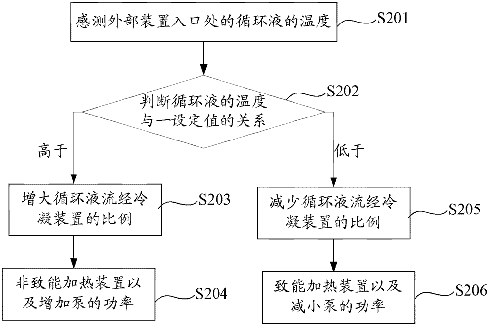 Temperature control device and temperature control method thereof