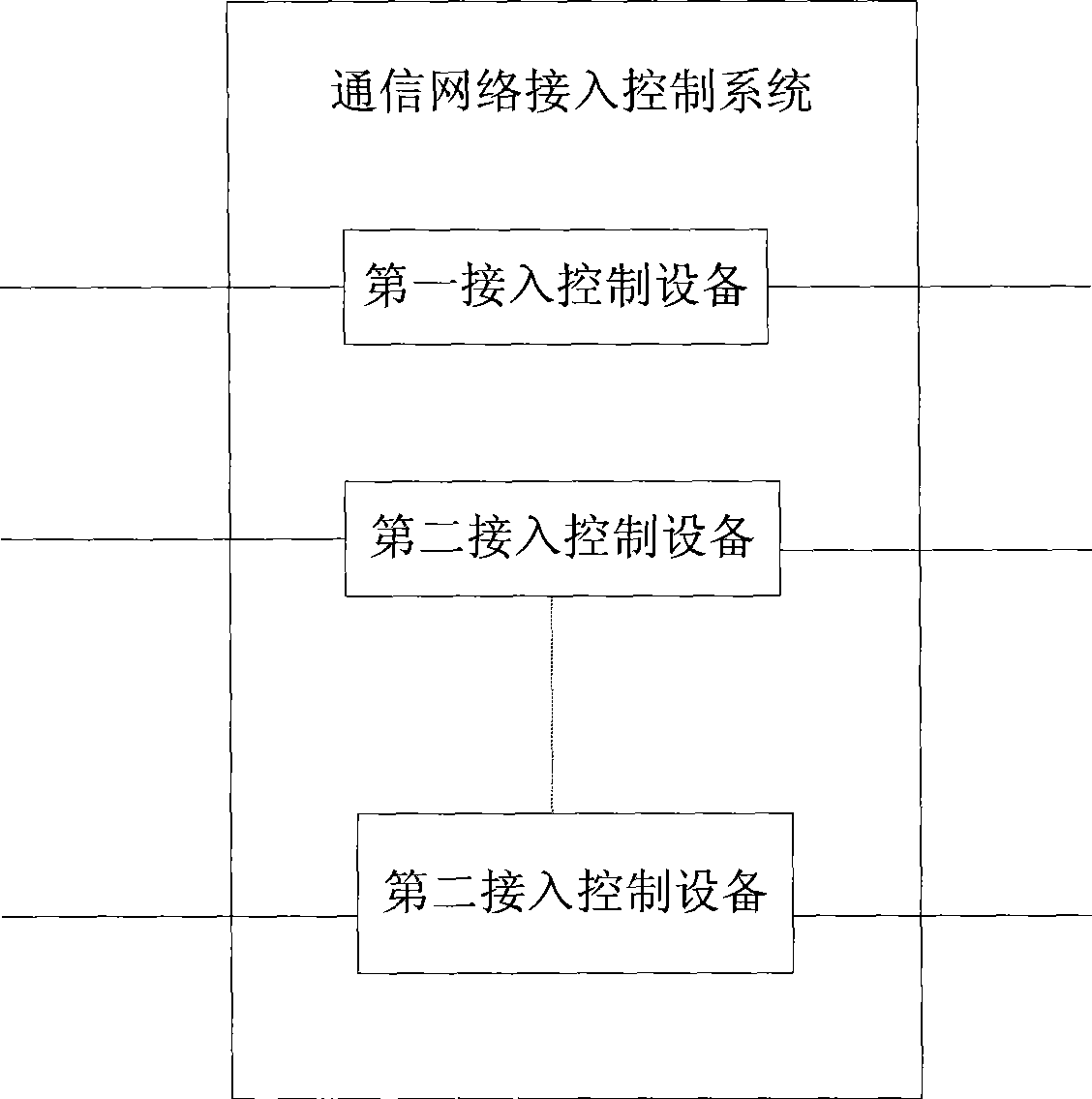 System, method and device for network access control