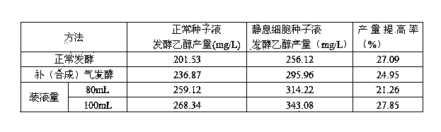 Method for preparing resting cells in process of preparing ethanol by utilizing anaerobic fermentation of synthesis gas