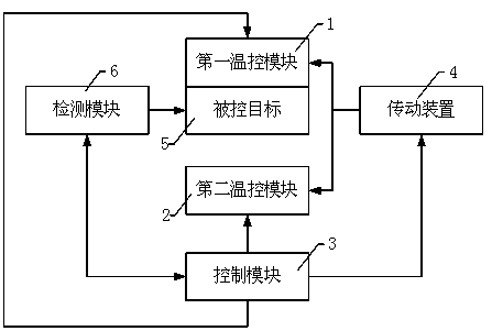 Device and method applied in gradient temperature control