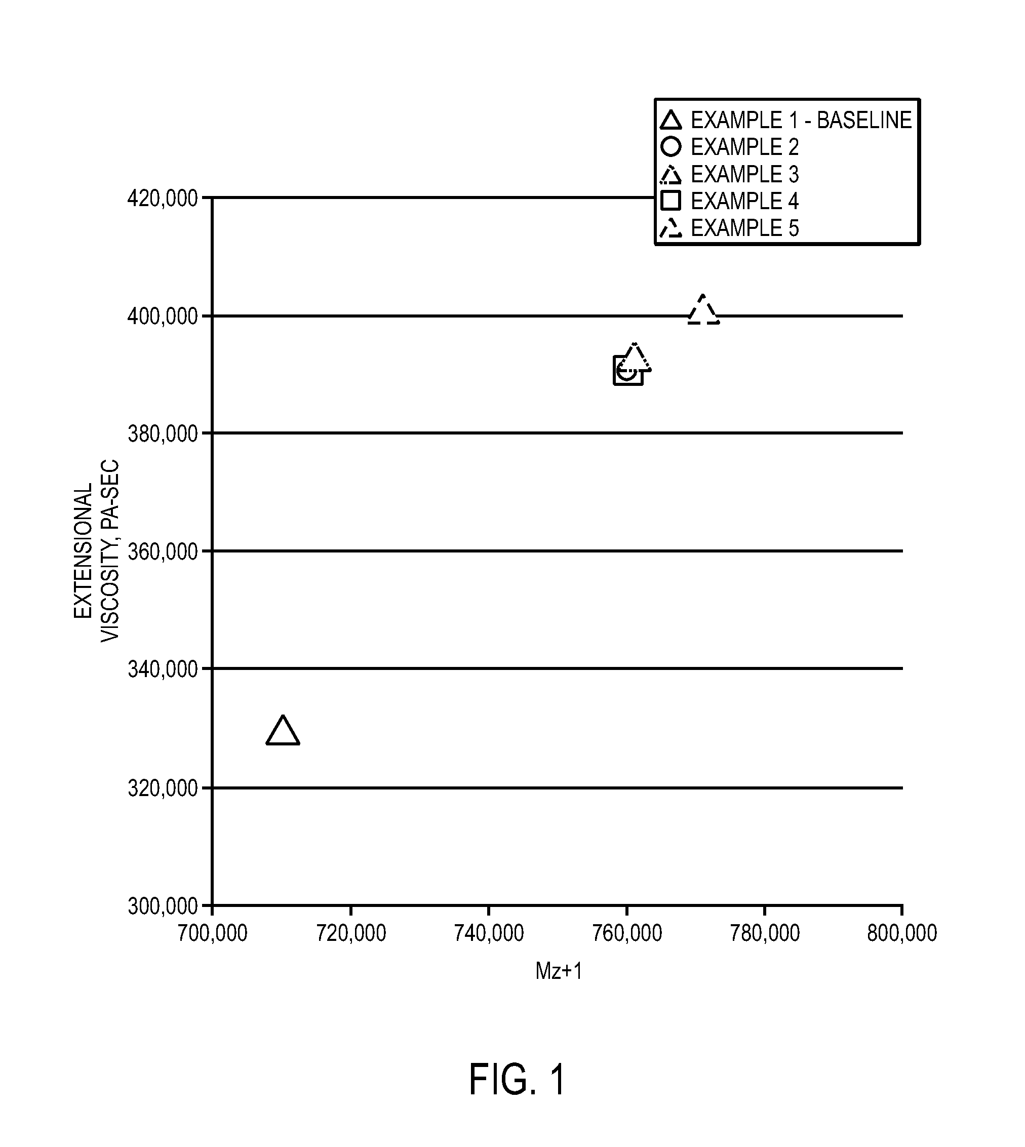 Styrenic resin having improved extensional viscosity