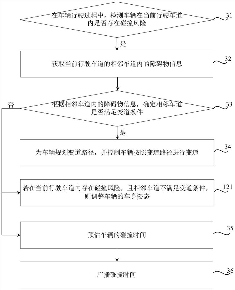 Vehicle active collision avoidance method and device, readable storage medium and vehicle