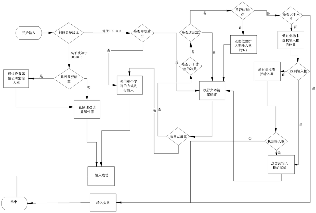 A method for enhance that stability and compatibility of IOS automated t inputs